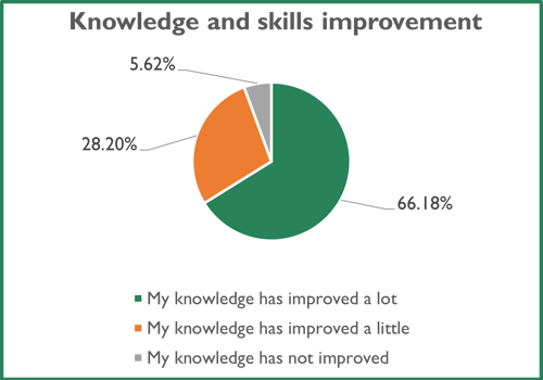 A pie chart showing knowledge and skills improvement. 5.62% said knowledge has not improved. 28.20% said knowledge has improved a little. 66.18% said knowledge has improved a lot